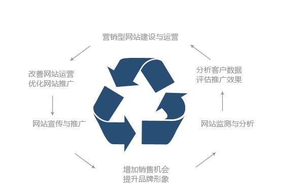 三個企業(yè)網(wǎng)站建設(shè)類型 你屬于哪個