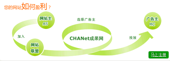 網(wǎng)絡(luò)聯(lián)盟廣告